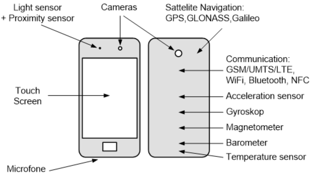 Diagram showing the different types of mobile sensors in a Smartphone